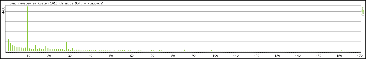 Statistika po hodinch