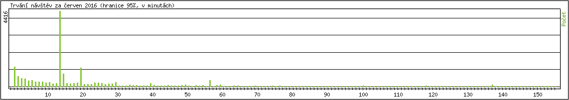 Statistika po hodinch
