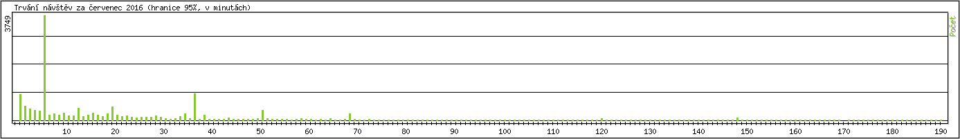 Statistika po hodinch