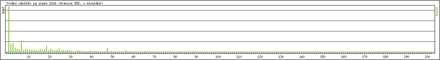 Statistika po hodinch