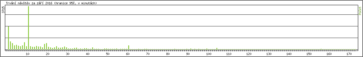 Statistika po hodinch