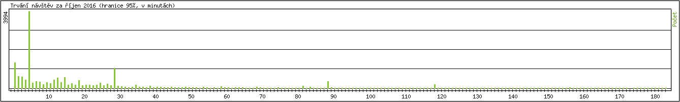 Statistika po hodinch