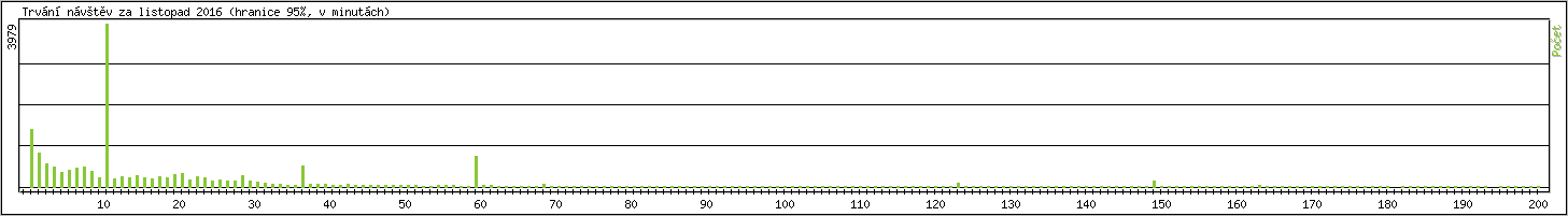 Statistika po hodinch