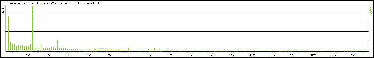 Statistika po hodinch