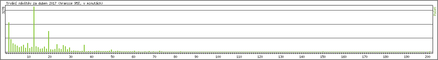 Statistika po hodinch
