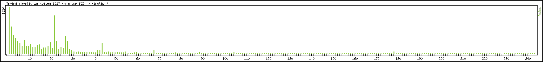 Statistika po hodinch