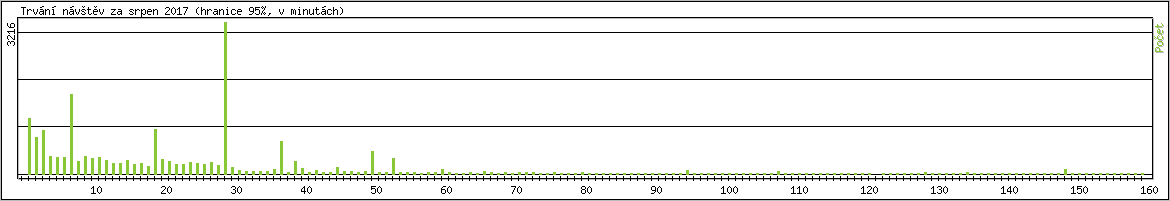 Statistika po hodinch
