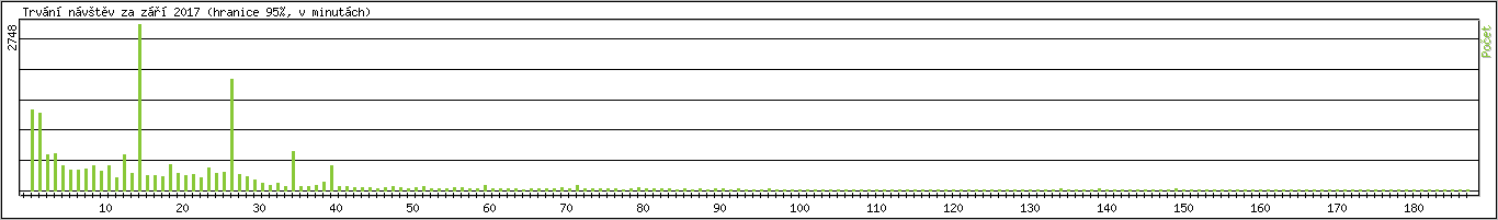Statistika po hodinch