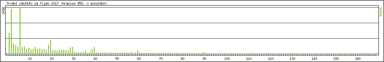 Statistika po hodinch