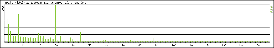 Statistika po hodinch