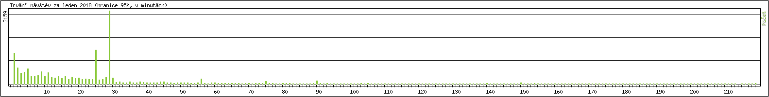 Statistika po hodinch