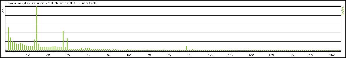 Statistika po hodinch
