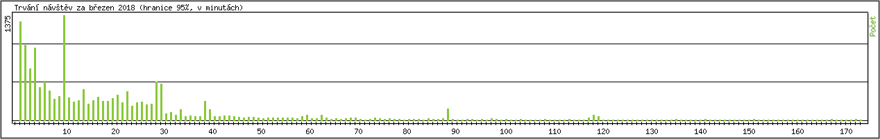 Statistika po hodinch
