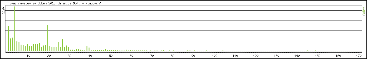 Statistika po hodinch