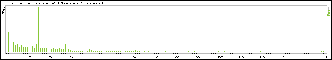 Statistika po hodinch