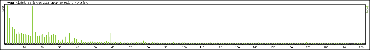 Statistika po hodinch