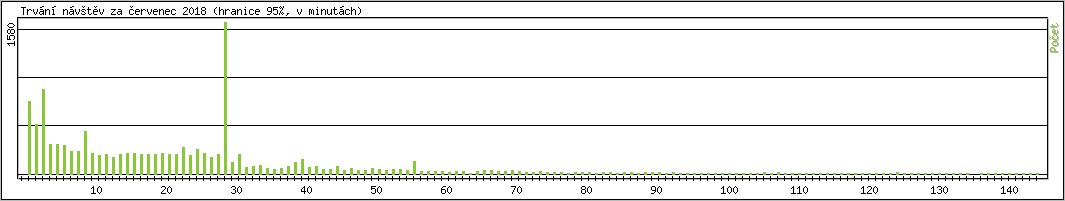 Statistika po hodinch