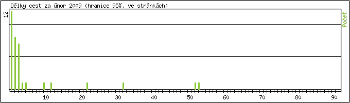 Statistika po hodinch