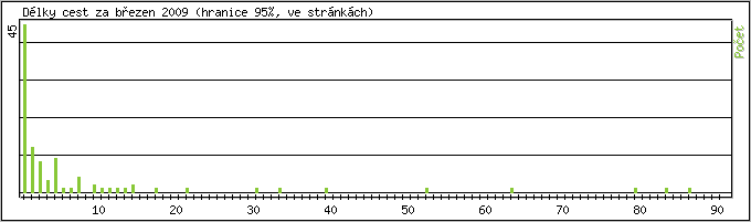Statistika po hodinch