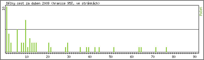 Statistika po hodinch