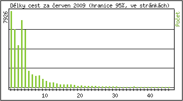 Statistika po hodinch