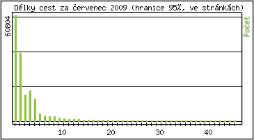 Statistika po hodinch