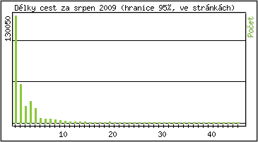Statistika po hodinch
