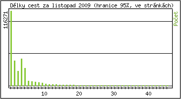 Statistika po hodinch