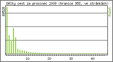 Statistika po hodinch
