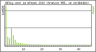 Statistika po hodinch