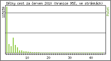 Statistika po hodinch