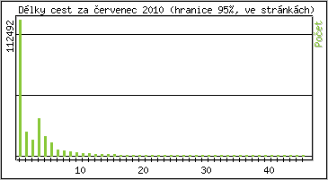 Statistika po hodinch