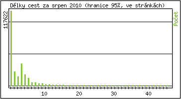 Statistika po hodinch