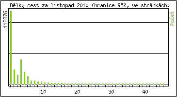 Statistika po hodinch