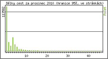 Statistika po hodinch