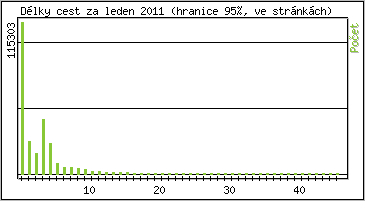 Statistika po hodinch