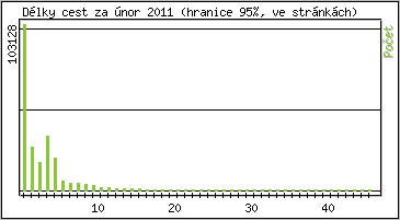 Statistika po hodinch