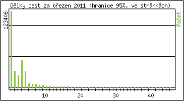 Statistika po hodinch