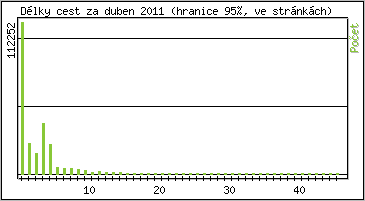 Statistika po hodinch
