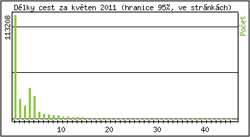 Statistika po hodinch