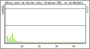 Statistika po hodinch