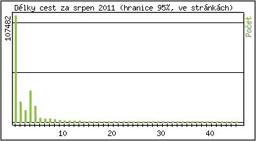Statistika po hodinch