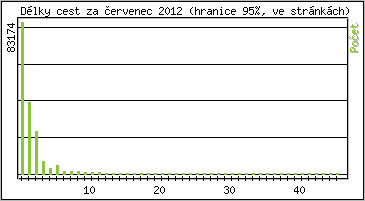 Statistika po hodinch