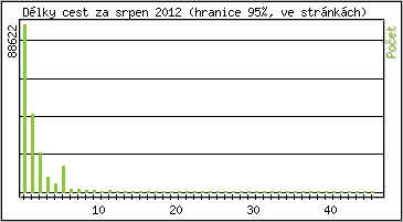 Statistika po hodinch