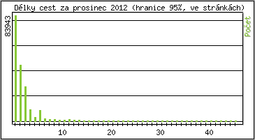 Statistika po hodinch