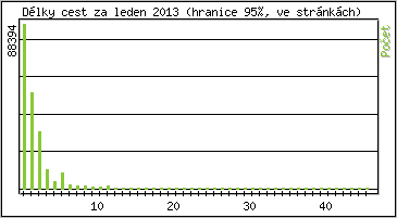 Statistika po hodinch