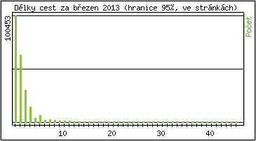Statistika po hodinch