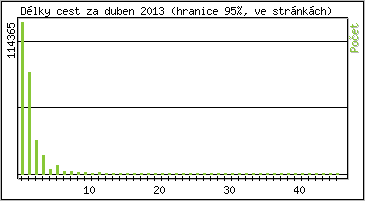Statistika po hodinch