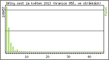 Statistika po hodinch