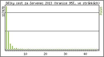 Statistika po hodinch